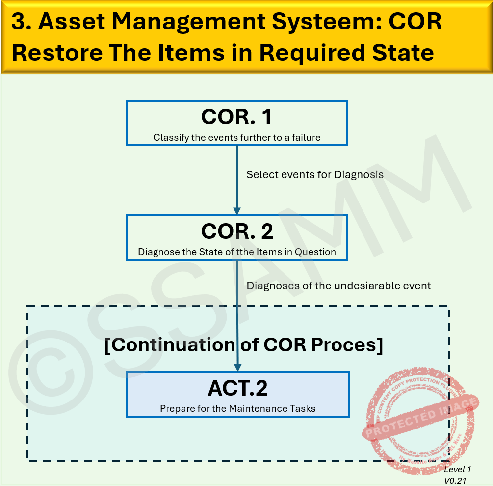 3.-COR-Level-1-V0.1-gecompr