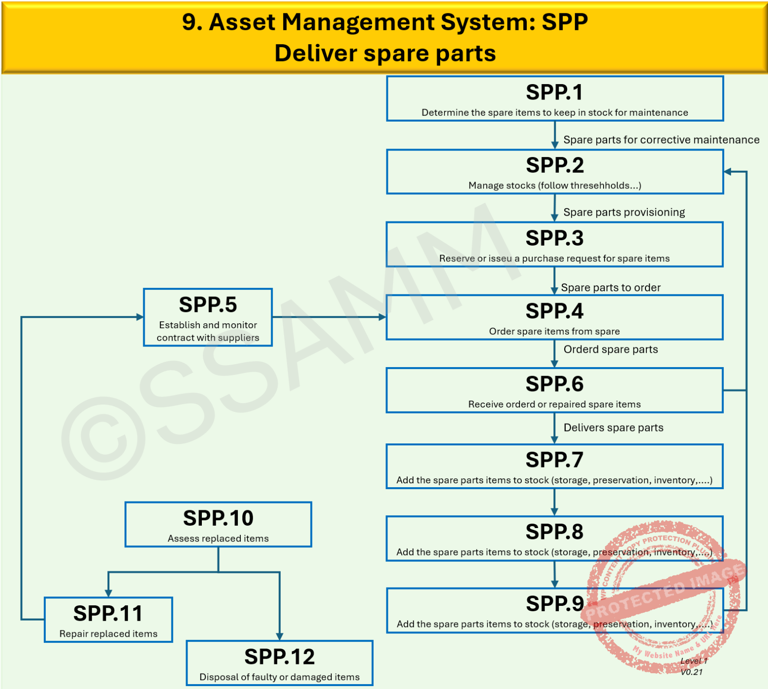 9.-SPP-Level-1-V0.1-gecompr