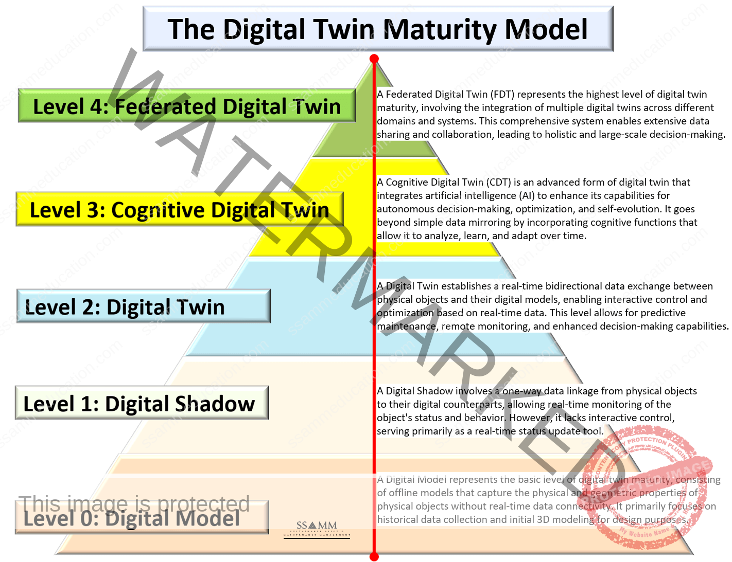 DT-Majurity-Levels