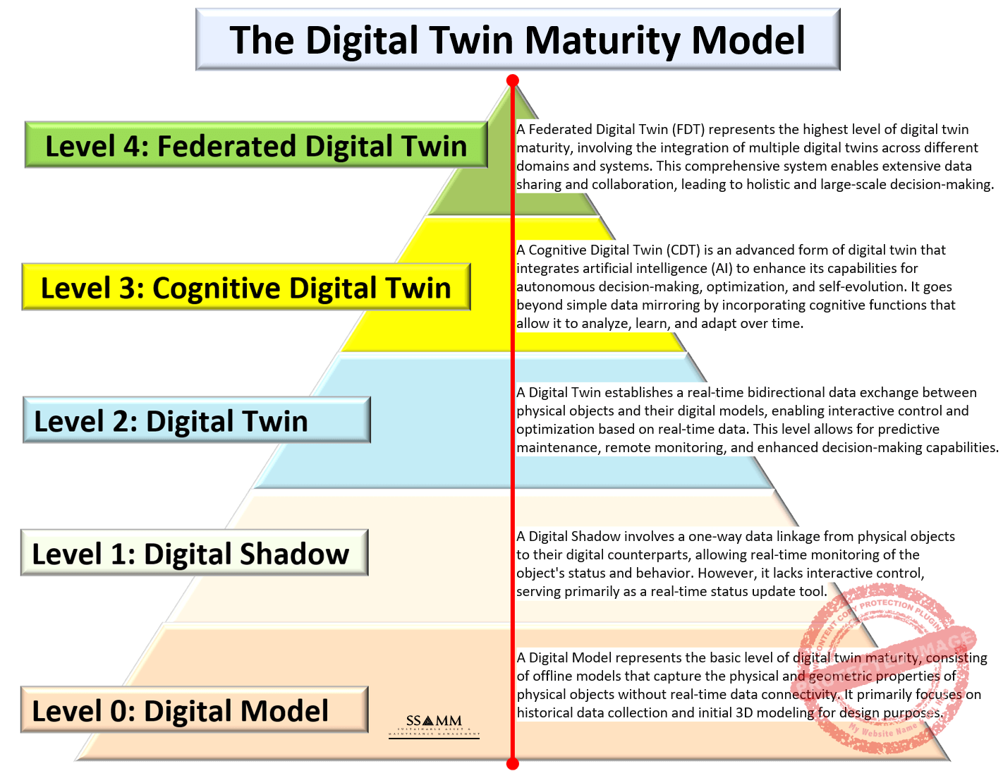 DT-Majurity-Levels