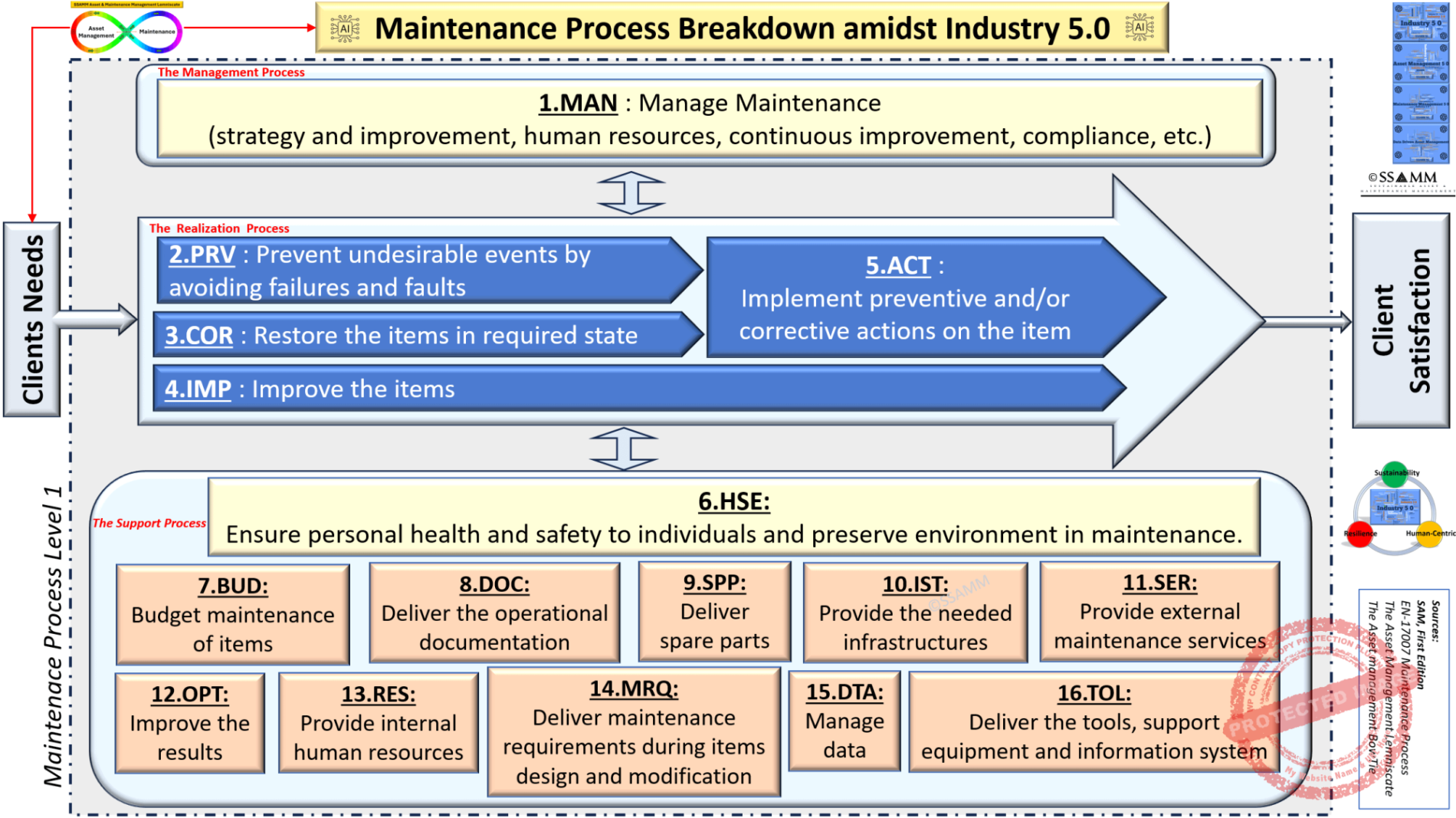 Maintenance-Process-Breakdown-level-1-V0.1-gecomprimeerd